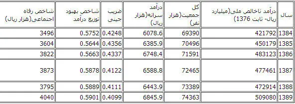 ثروتمندان چند برابر فقیران درآمد دارند