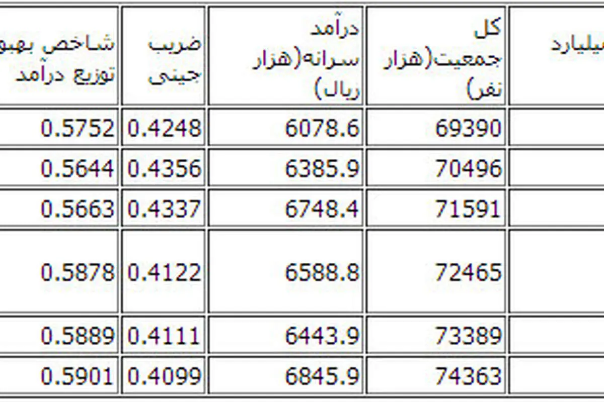 ثروتمندان چند برابر فقیران درآمد دارند