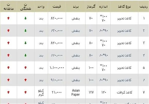 قیمت کاغذ شکست +جدول قیمت‌ها