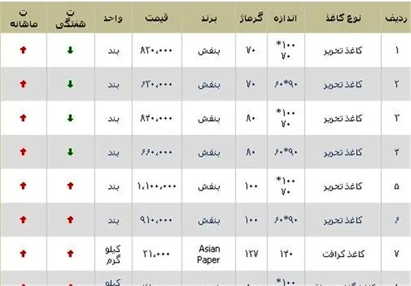 قیمت کاغذ شکست +جدول قیمت‌ها