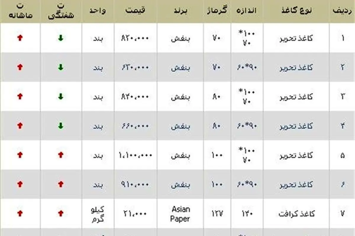 قیمت کاغذ شکست +جدول قیمتها