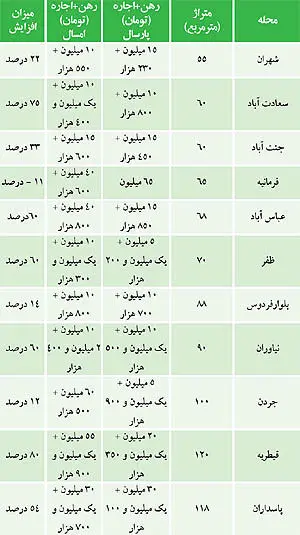 اجاره بها پارسال همین موقع