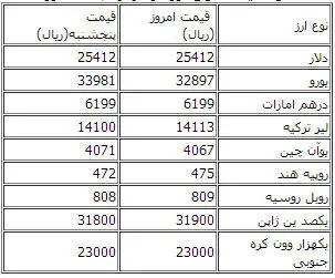 قیمت دلار ثابت ماند؛ یورو کاهش یافت