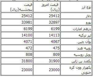 قیمت دلار ثابت ماند؛ یورو کاهش یافت