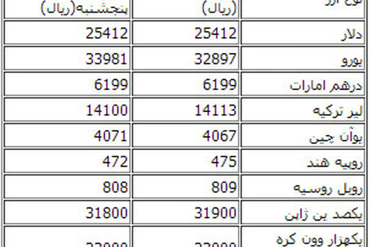 قیمت دلار ثابت ماند؛ یورو کاهش یافت