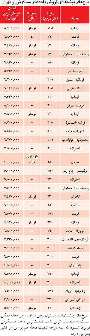 لیست آپارتمان‌های بالای یک میلیارد تومان