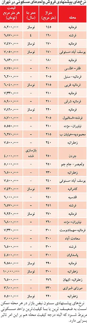 لیست آپارتمان‌های بالای یک میلیارد تومان