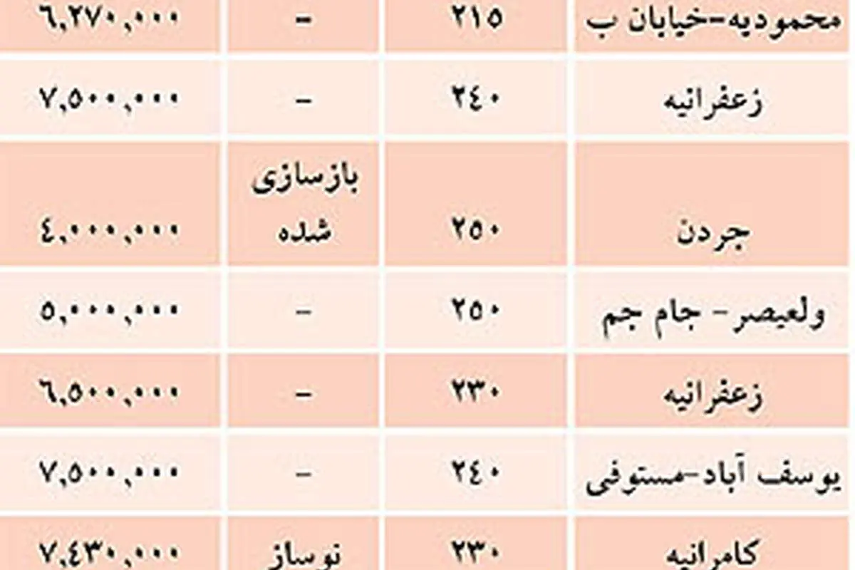 لیست آپارتمانهای بالای یک میلیارد تومان