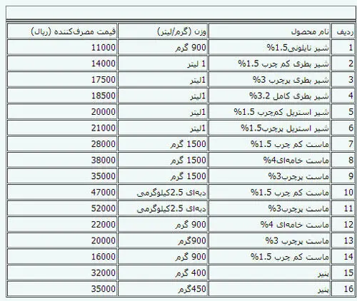 جدول قیمت جدید انواع لبنیات تا 15 فروردین 92