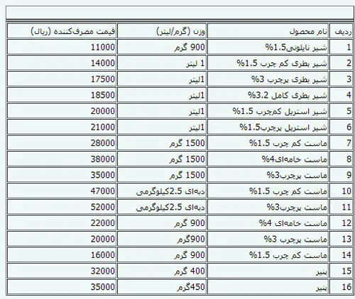 جدول قیمت جدید انواع لبنیات تا 15 فروردین 92