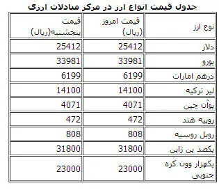 قیمت دلار مبادلاتی باز هم ثابت ماند