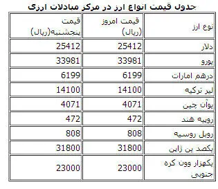 قیمت دلار مبادلاتی باز هم ثابت ماند