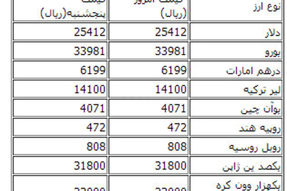 قیمت دلار مبادلاتی باز هم ثابت ماند