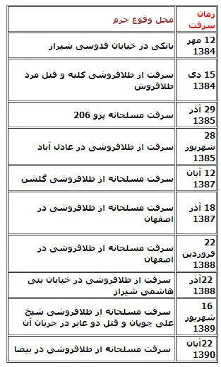 پایان سرقت‌های مسلحانه دزدان خشن/ اعدام و قطع دست و پای چپ دزدان