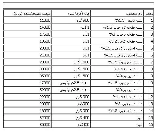 جزئیات افزایش قیمت لبنیات
