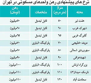 نحوه محاسبه نرخ واقعی اجاره آپارتمان