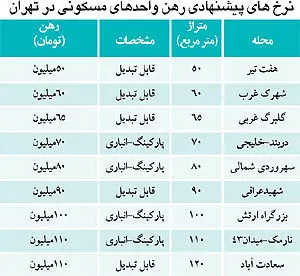 نحوه محاسبه نرخ واقعی اجاره آپارتمان