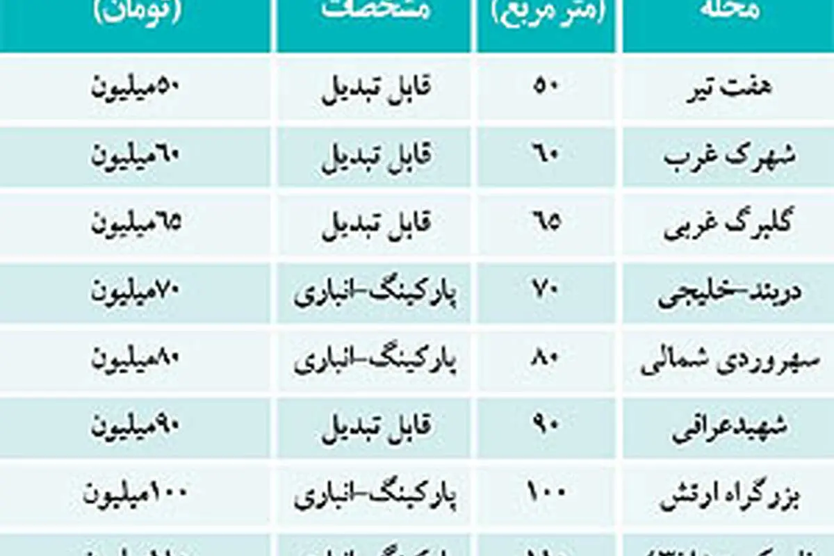 نحوه محاسبه نرخ واقعی اجاره آپارتمان
