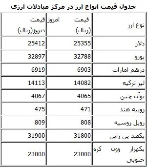قیمت امروز ارز در مرکز مبادلات