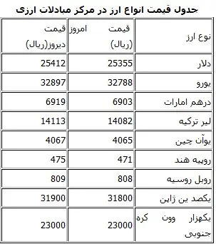 قیمت امروز ارز در مرکز مبادلات