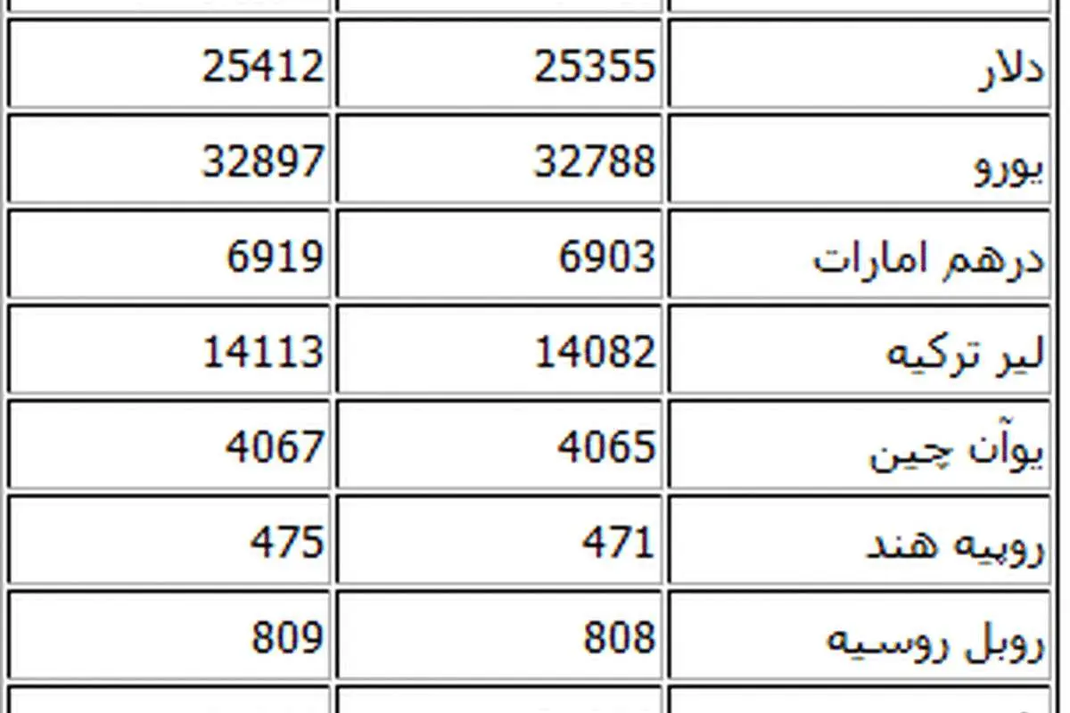 قیمت امروز ارز در مرکز مبادلات