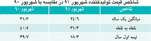 سرانجام تولید؟!