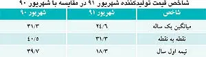 سرانجام تولید؟!