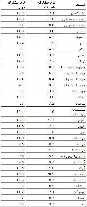 جدول تغییرات جدید نرخ بیکاری