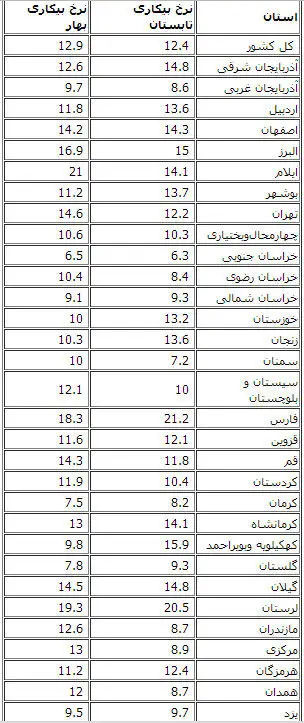 جدول تغییرات جدید نرخ بیکاری