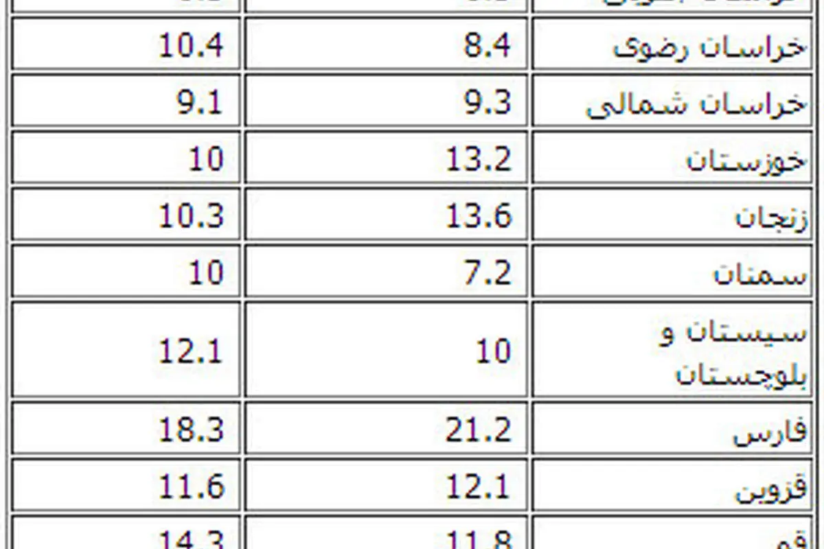جدول تغییرات جدید نرخ بیکاری