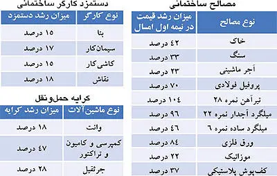 تغيير هزينه‌ ساخت و ساز
