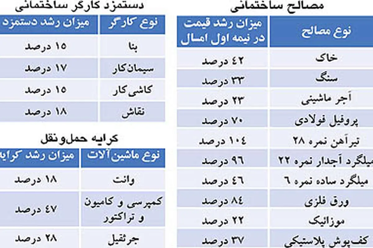 تغيير هزينه‌ ساخت و ساز