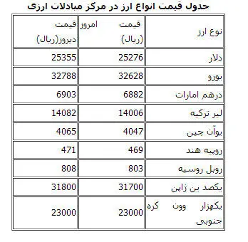 نرخ امروز انواع ارز در مرکز مبادلات
