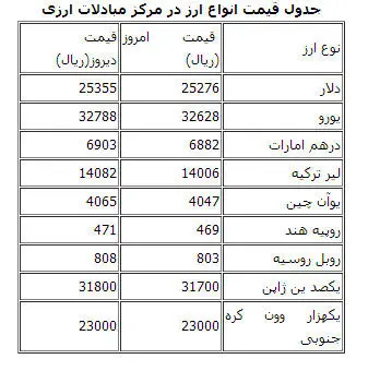 نرخ امروز انواع ارز در مرکز مبادلات