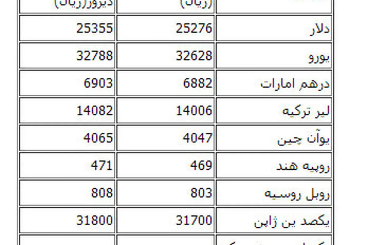 نرخ امروز انواع ارز در مرکز مبادلات