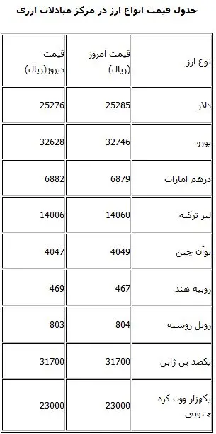 قیمت امروز انواع ارز مبادلاتی