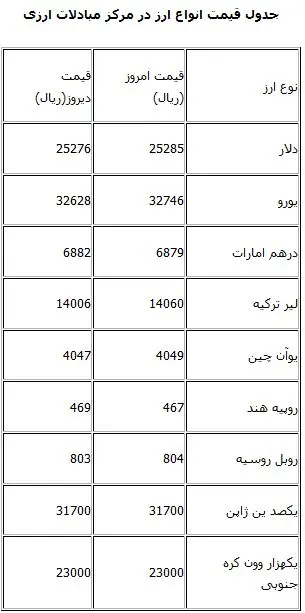 قیمت امروز انواع ارز مبادلاتی