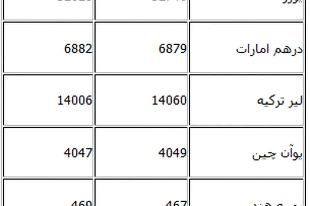 قیمت امروز انواع ارز مبادلاتی