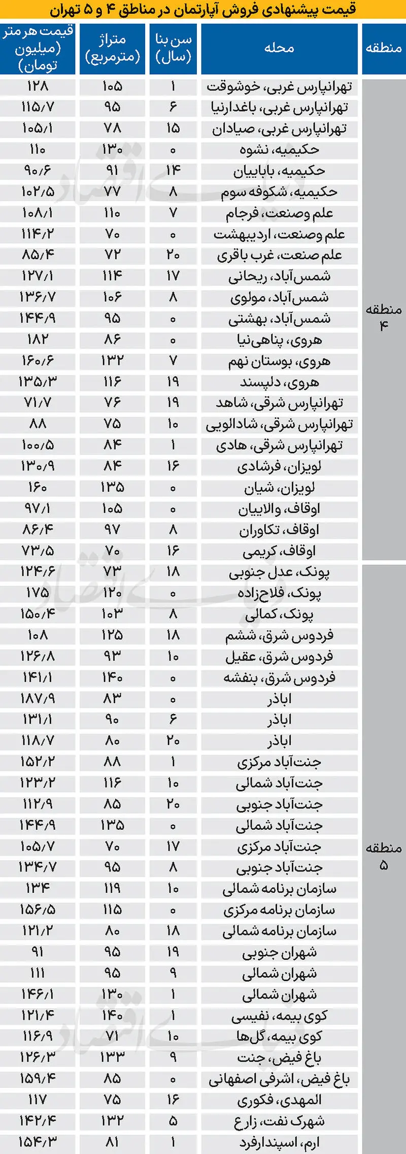 قیمت مسکن