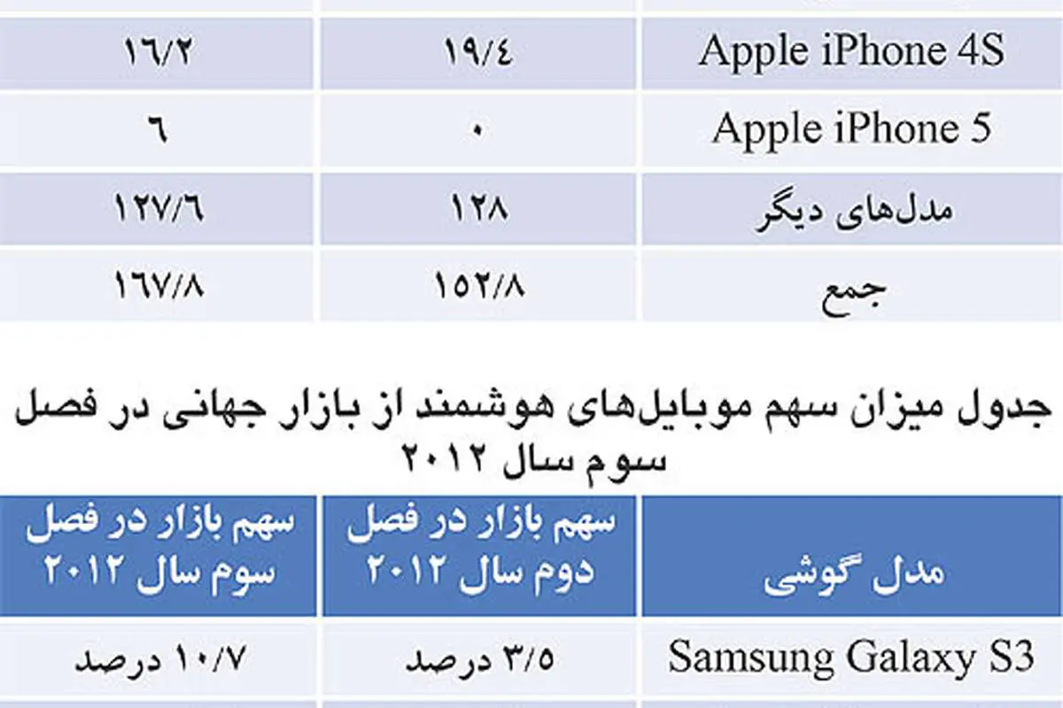 چرا سامسونگ بر اپل غلبه کرد؟