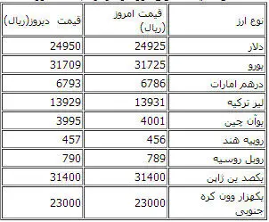 قیمت انواع ارز در مرکز مبادلات ارزی