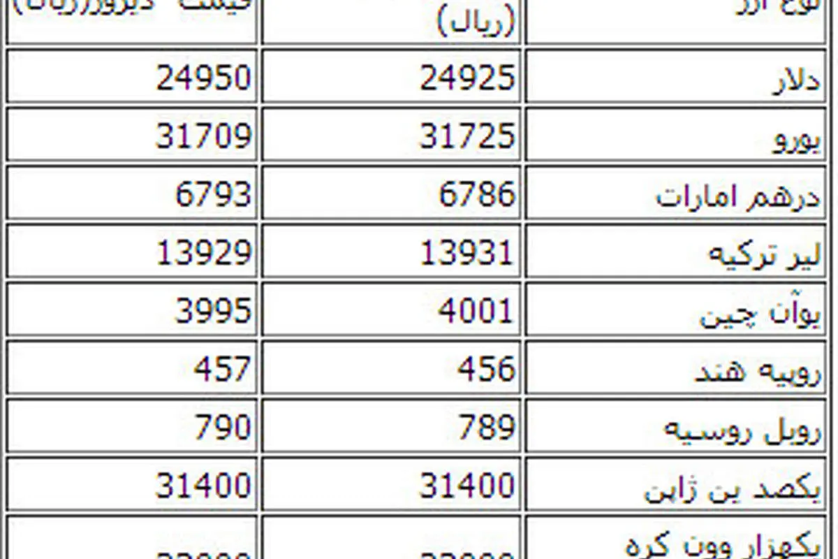 قیمت انواع ارز در مرکز مبادلات ارزی