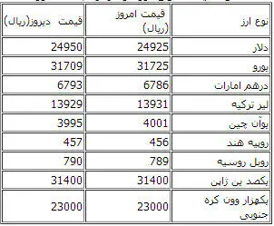 قیمت انواع ارز در مرکز مبادلات ارزی