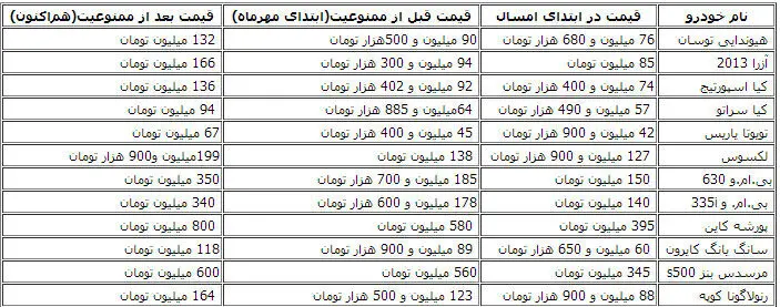 جدول قیمت‌ جدید خودروهای لوکس در بازار