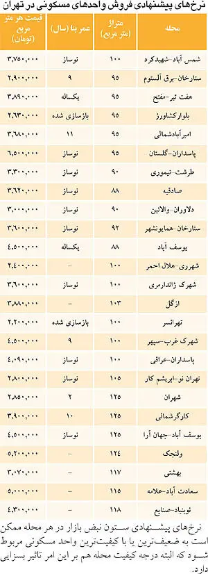 هیجان عده‌ای برای بالا بردن قیمت مسکن