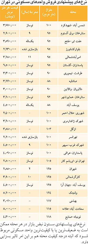 هیجان عده‌ای برای بالا بردن قیمت مسکن