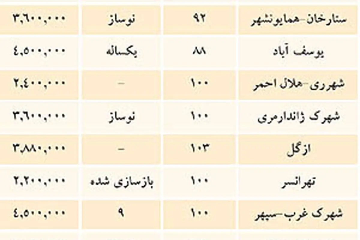 هیجان عده‌ای برای بالا بردن قیمت مسکن