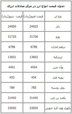 قیمت یورو مبادلاتی افزایش یافت/ دلار ثابت ماند