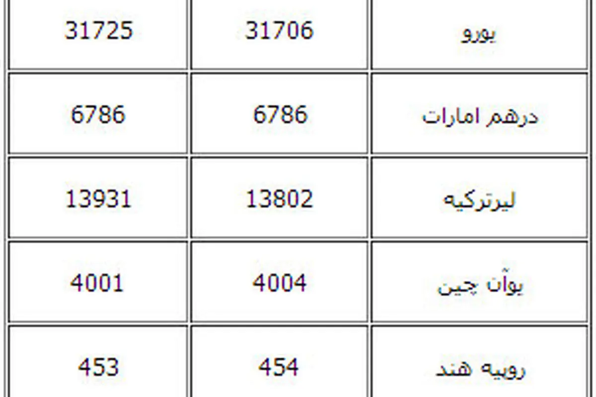 قیمت یورو مبادلاتی افزایش یافت/ دلار ثابت ماند