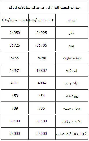 قیمت یورو مبادلاتی افزایش یافت/ دلار ثابت ماند